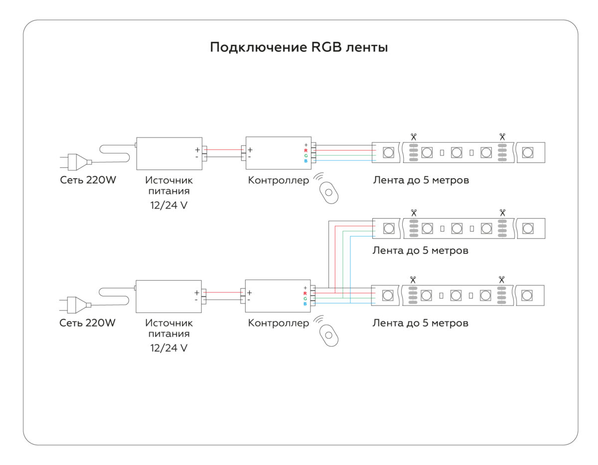 GS2502 5050 60Led/ 14.4W m/ 12V IP65 RGB/ 5000*10*2.87mm (4 конт.) комплект — изображение 5